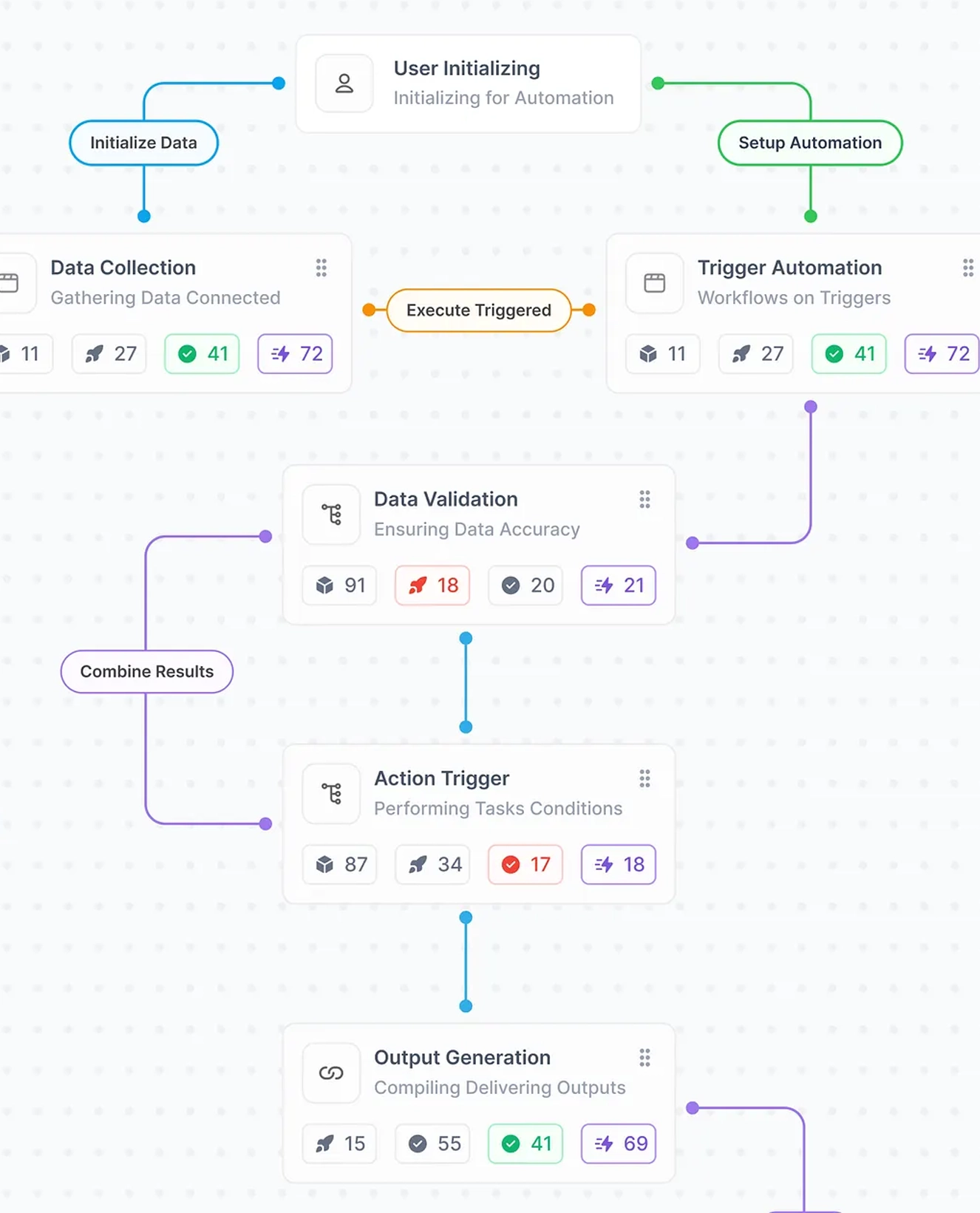 Fluxos de trabalho automatizados entre plataformas